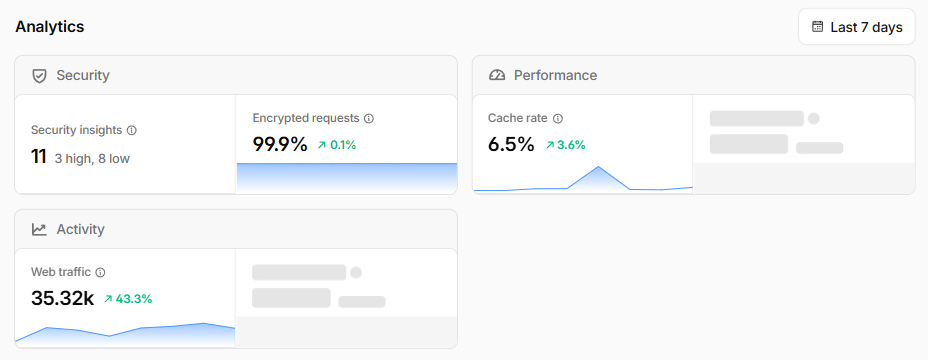 Cloudflare analytics dashboard showing security, performance, and web traffic stats
