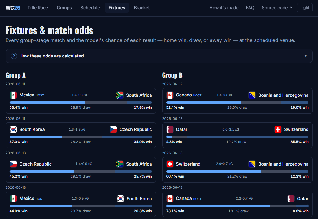 The predictor's fixtures view, a single match showing home win, draw and away win probabilities with expected goals